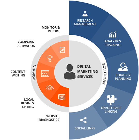 Social Media Marketing